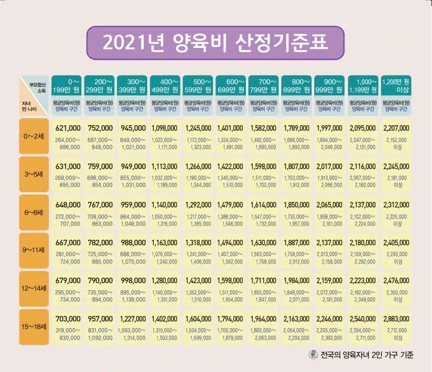 법원 양육비 산정 기준표