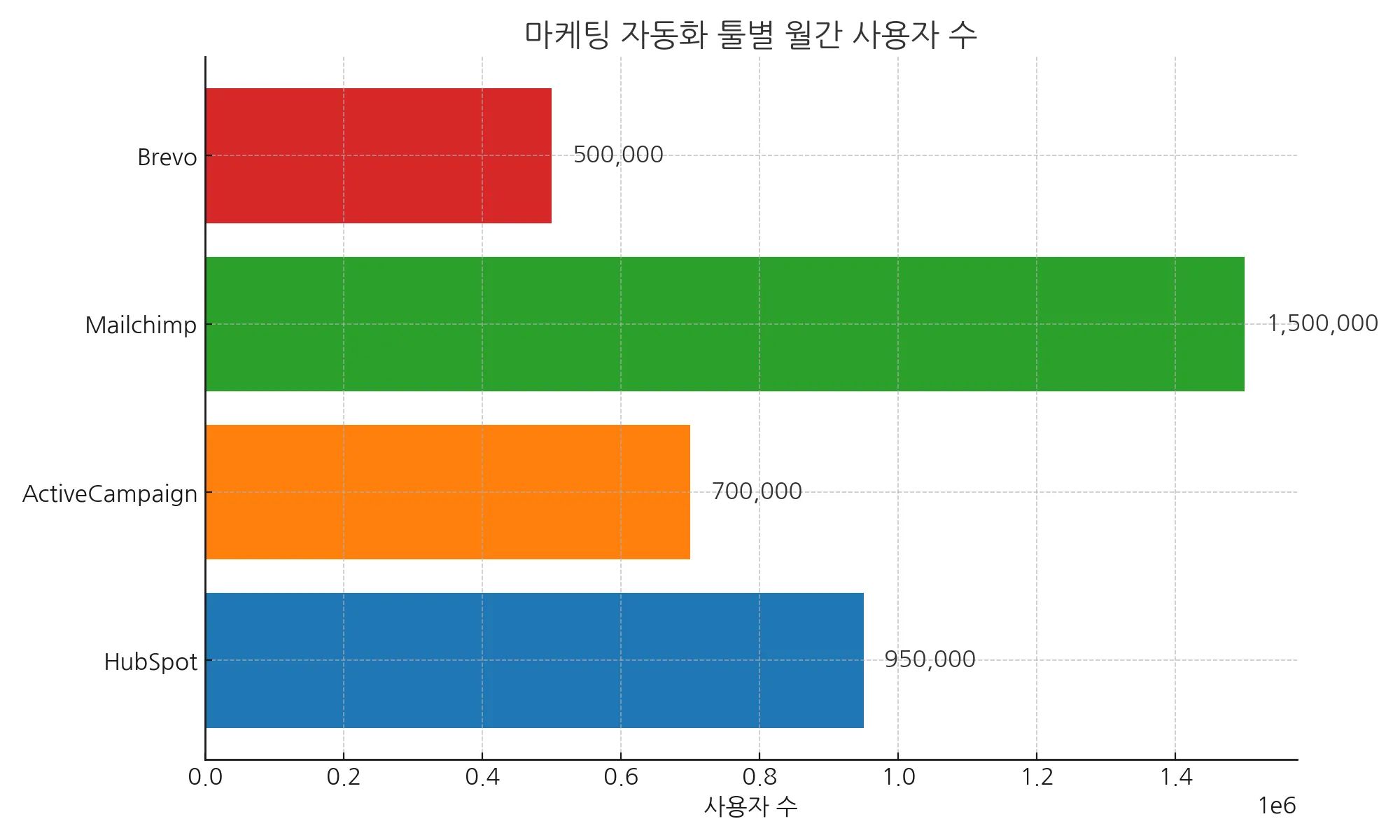 마케팅 자동화 툴 전환 전 반드시 비교할 기능 4가지