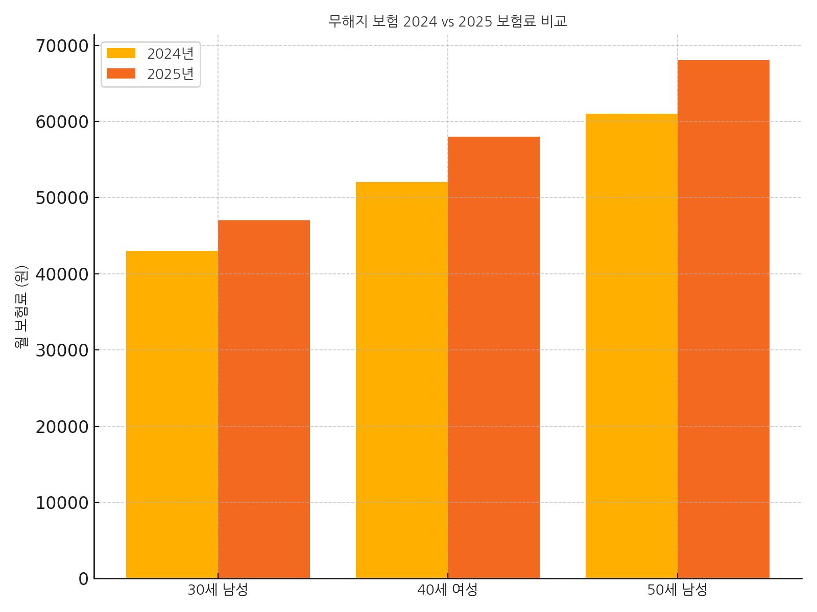 무해지 보험 2025년 보험료 인상 총정리