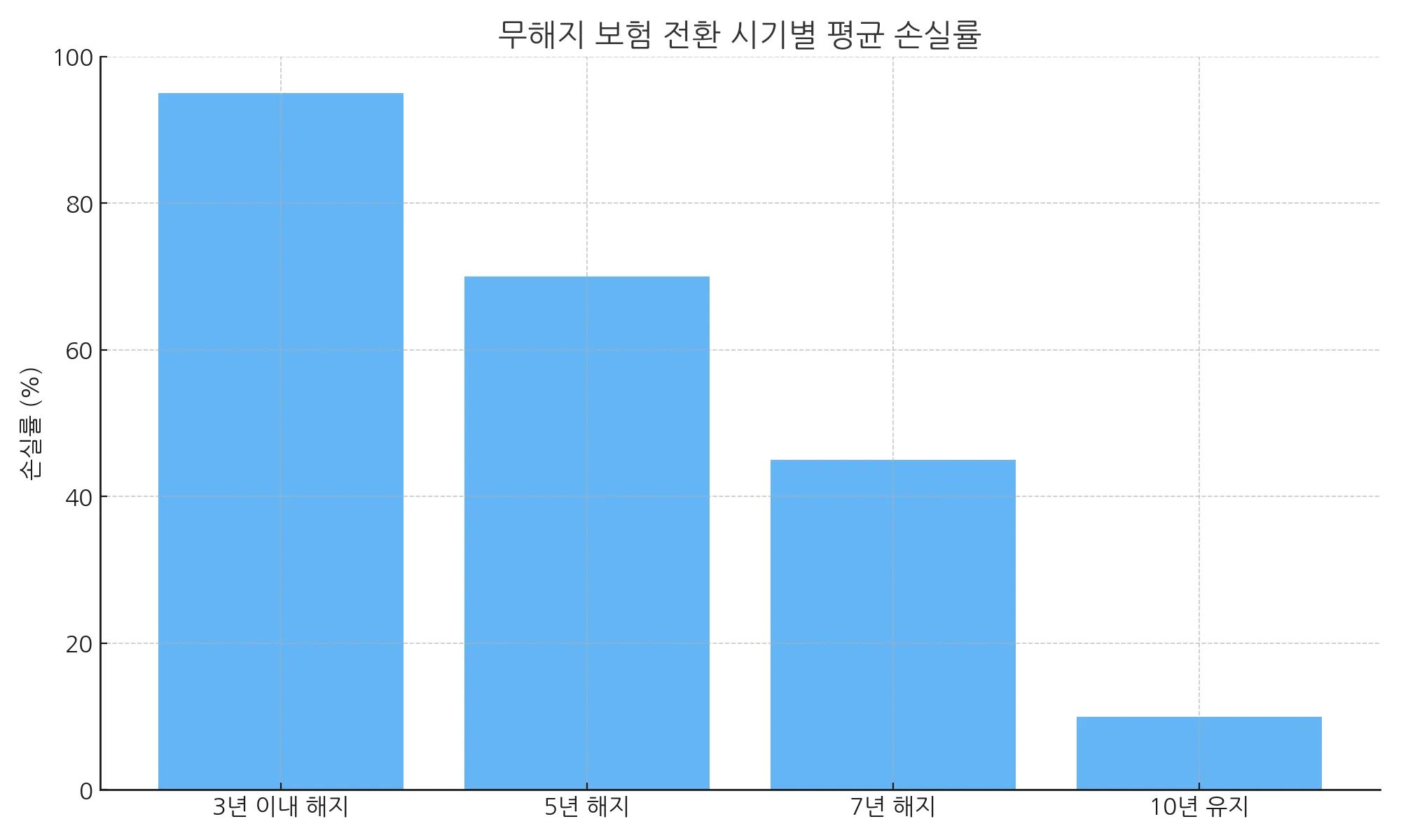 무해지 보험 갈아타기 전 알아야 할 3가지 조건