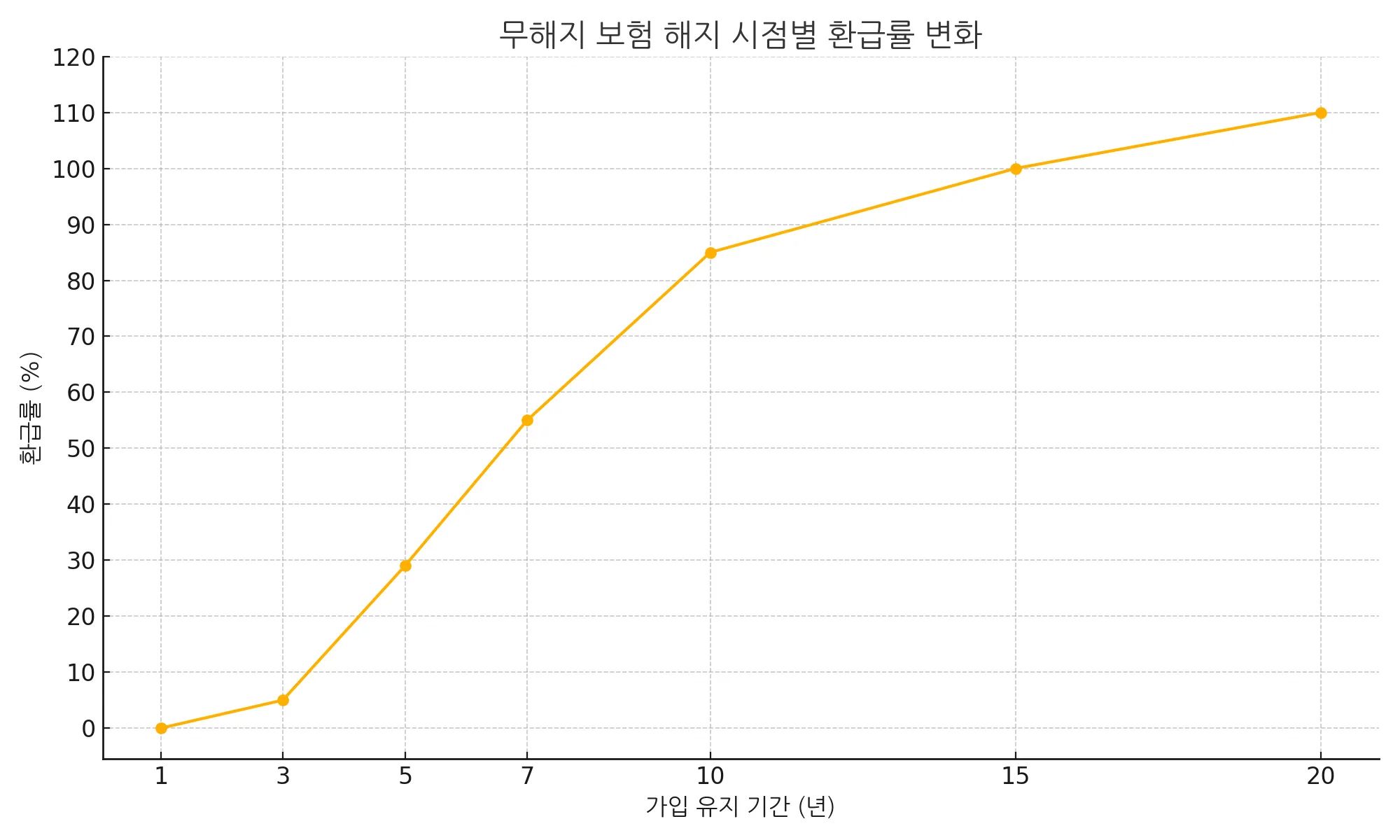무해지 보험 환급률 계산법과 해지 시 손해 없는 조건