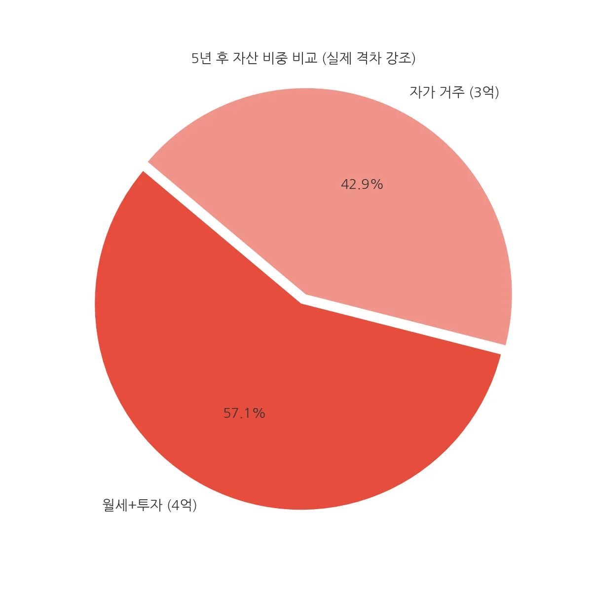 월세 살며 투자하는 현실 전략