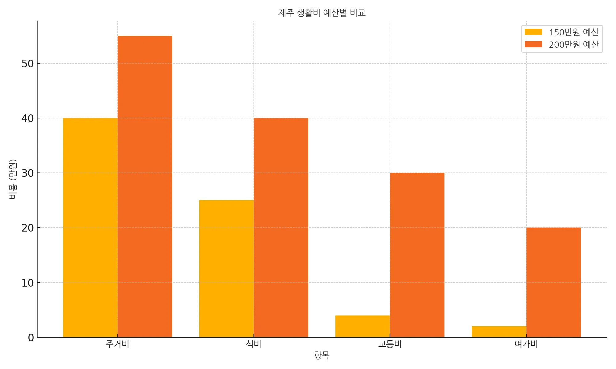 제주 생활비 150만원 가능할까?