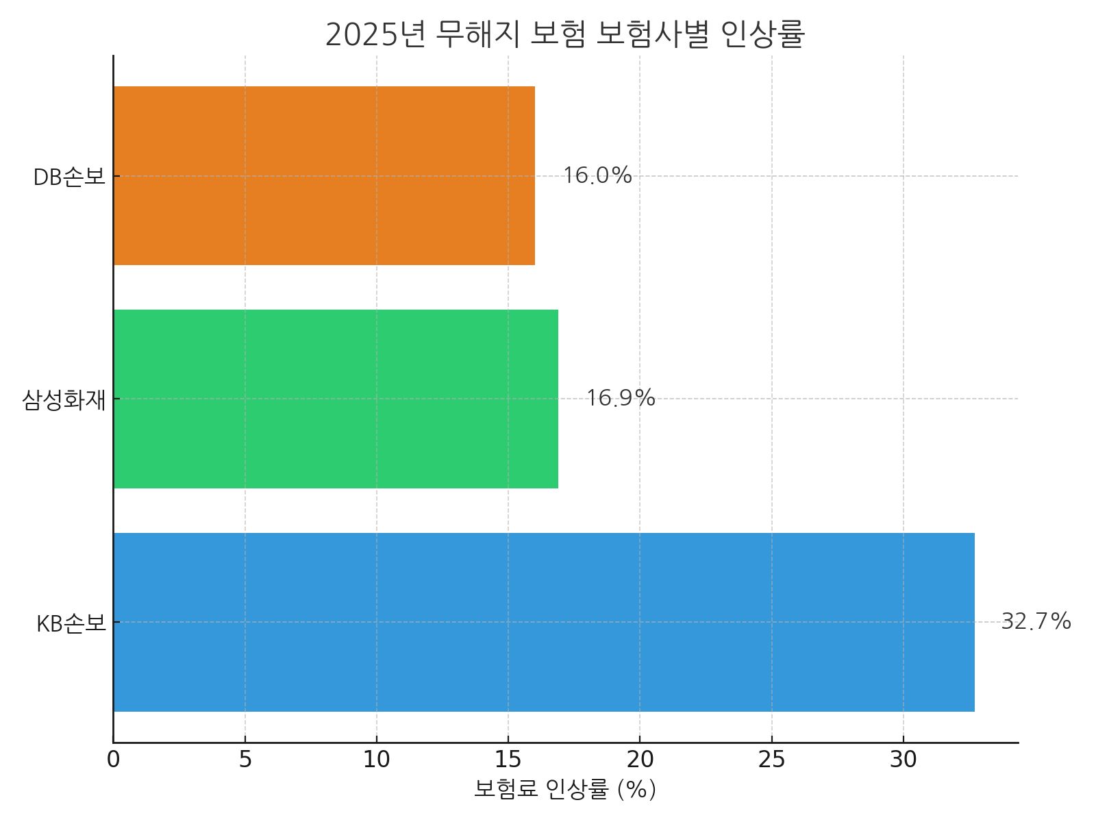 무해지 보험 인상률 그래프