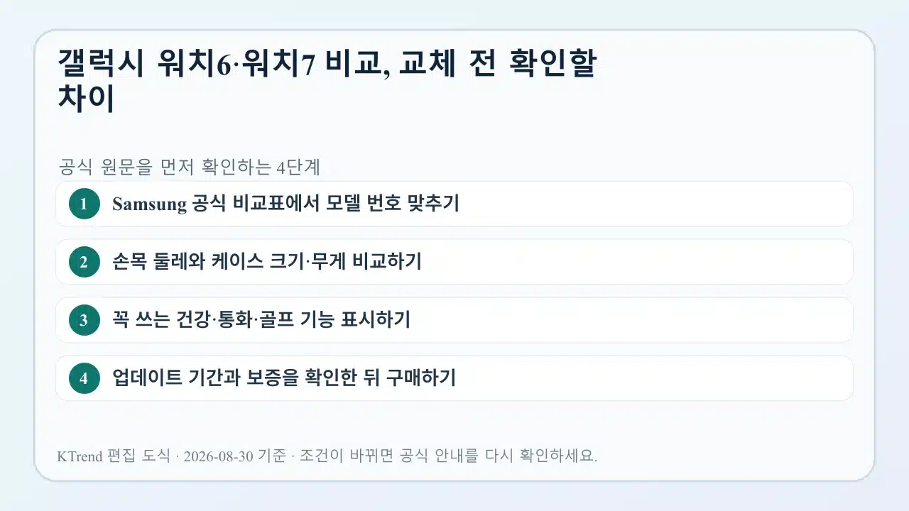 갤럭시 워치6에서 워치7 교체 판단 기준