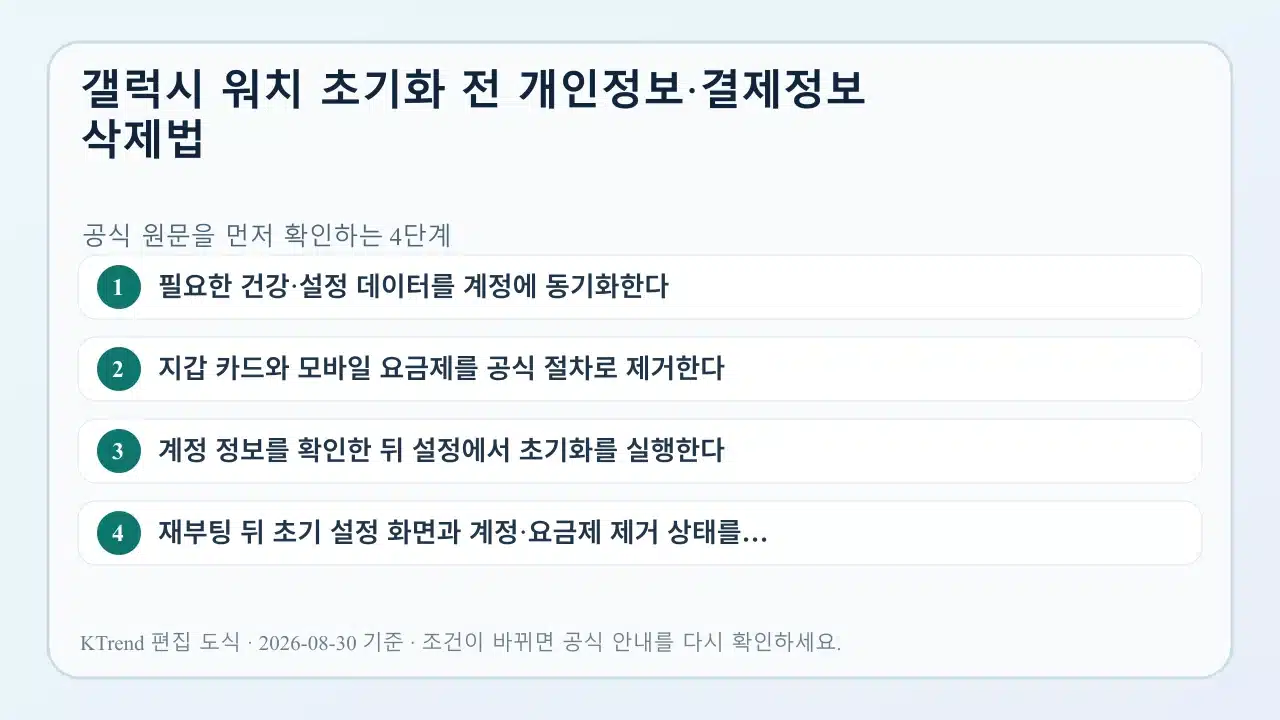갤럭시 워치 초기화 전 개인정보·결제정보 삭제법 확인 순서