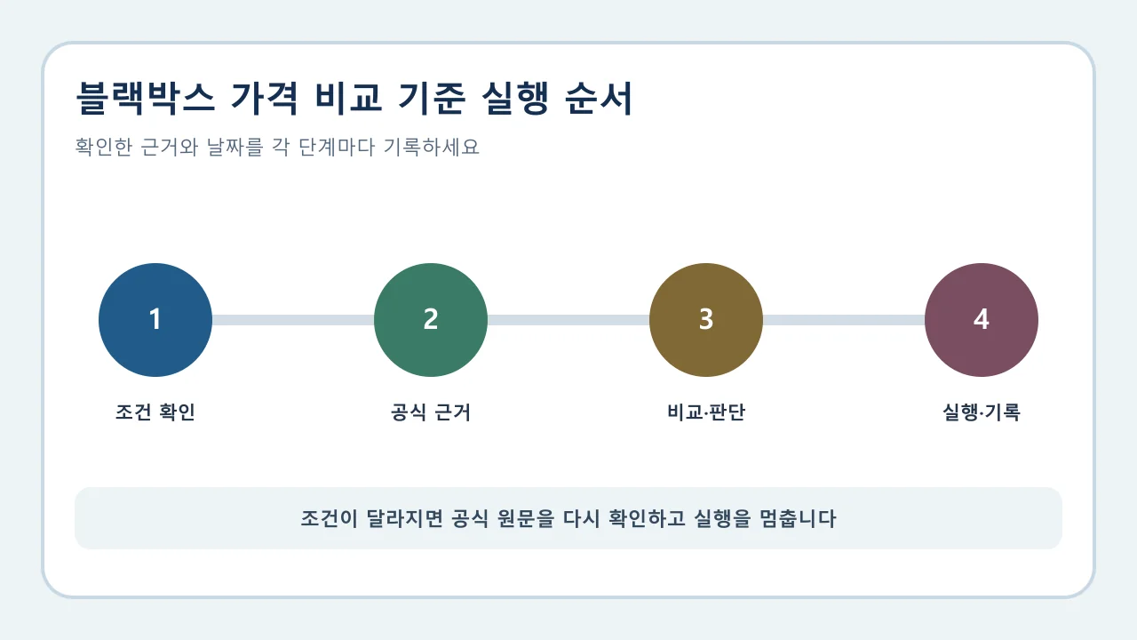 블랙박스 가격 비교 기준: 채널·화질·주차모드·보증 실행 전 확인 순서