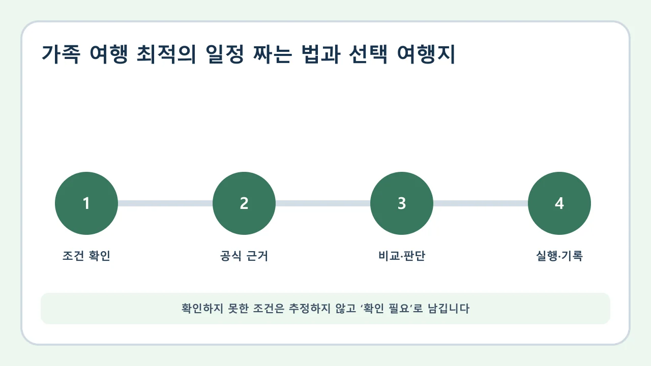 가족 여행 최적의 일정 짜는 법과 선택 여행지 확인·비교·실행·기록 순서