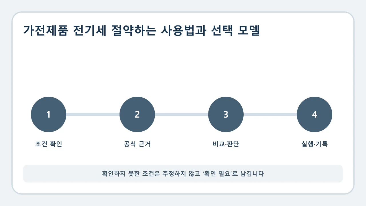 가전제품 전기세 절약하는 사용법과 선택 모델 확인·비교·실행·기록 순서