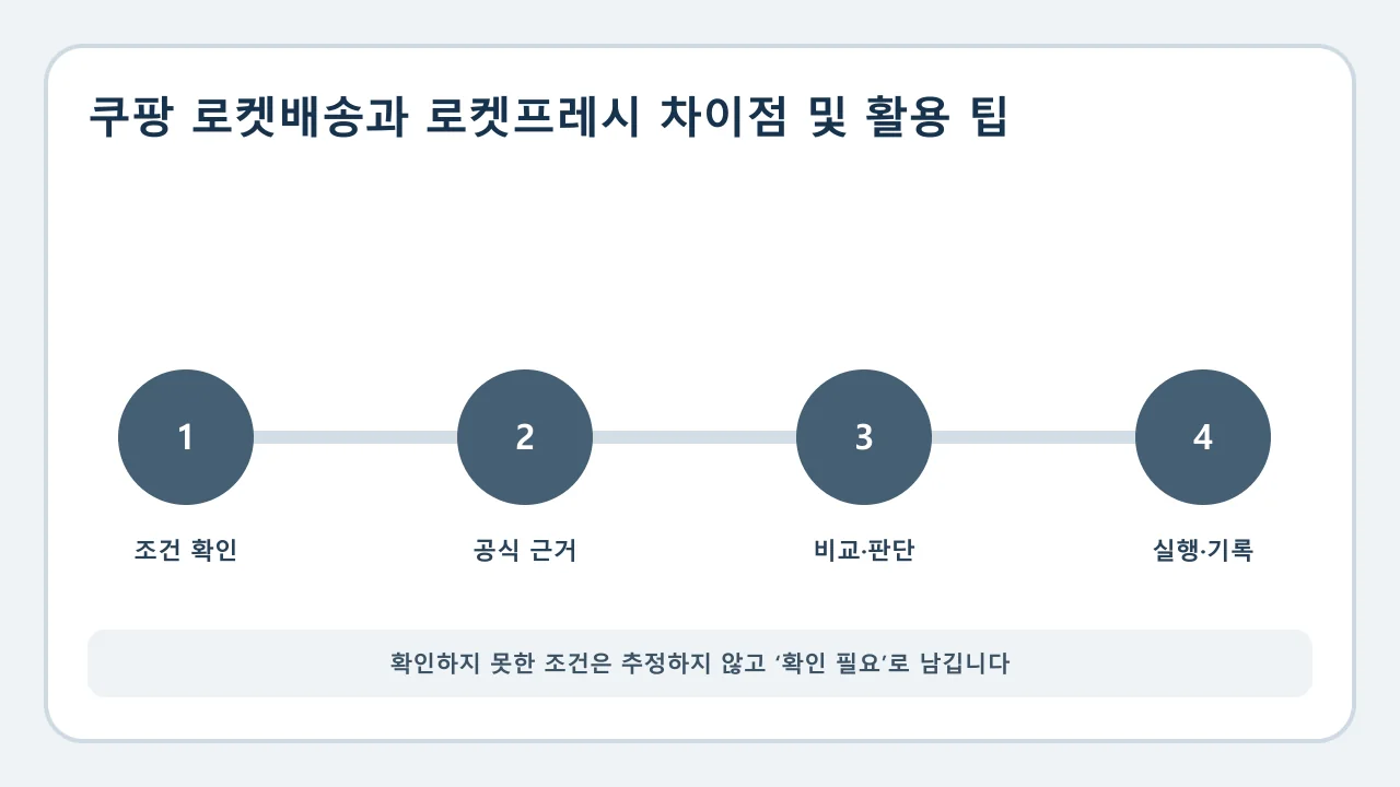 쿠팡 로켓배송과 로켓프레시 차이점 및 활용 팁 확인·비교·실행·기록 순서