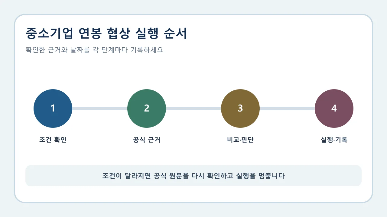 중소기업 연봉 협상: 계약 전 확인·질문 순서 실행 전 확인 순서