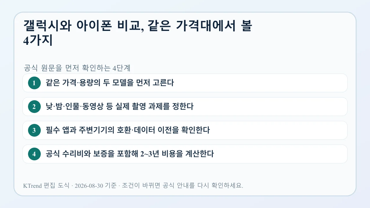 갤럭시와 아이폰 비교, 같은 가격대에서 볼 4가지 확인 순서