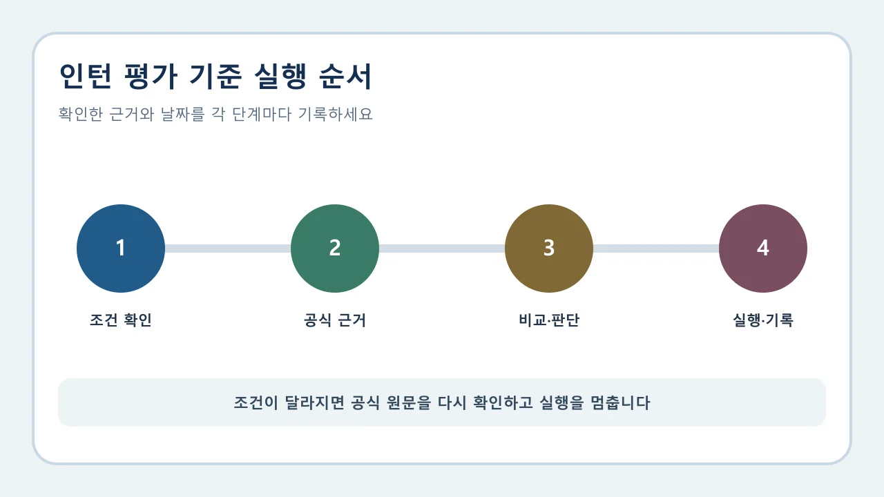 인턴 평가 기준: 기업이 보는 업무 행동과 결과물 실행 전 확인 순서