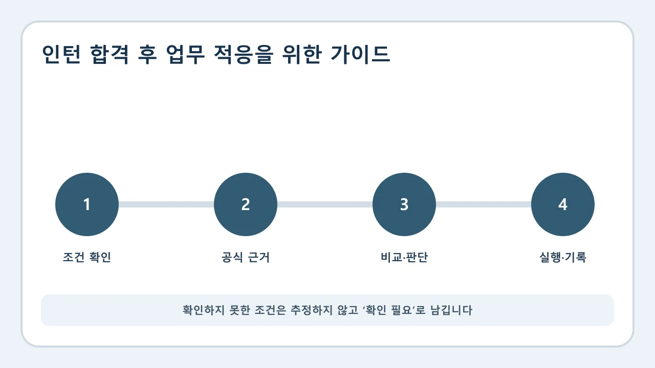 인턴 합격 후 업무 적응을 위한 가이드 확인·비교·실행·기록 순서