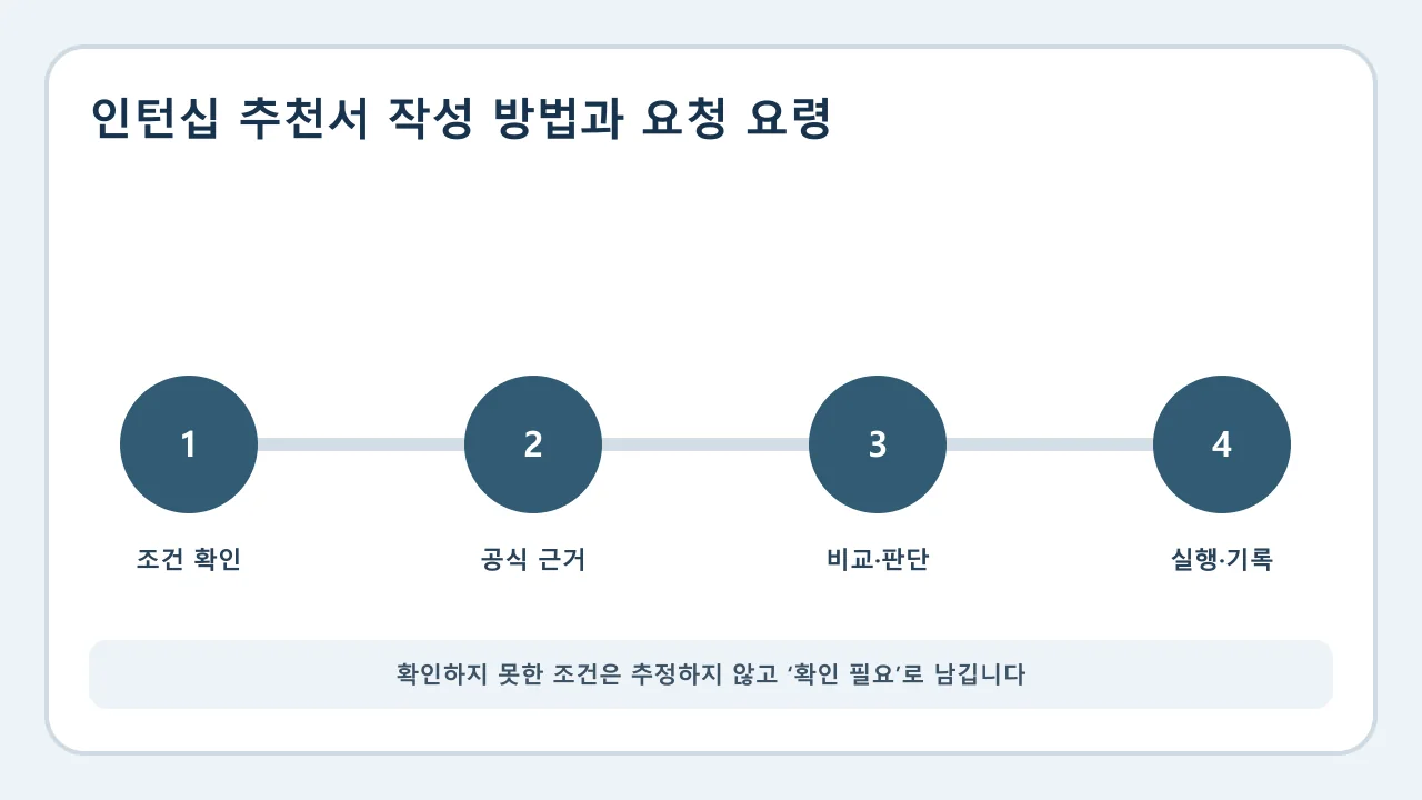 인턴십 추천서 작성 방법과 요청 요령 확인·비교·실행·기록 순서
