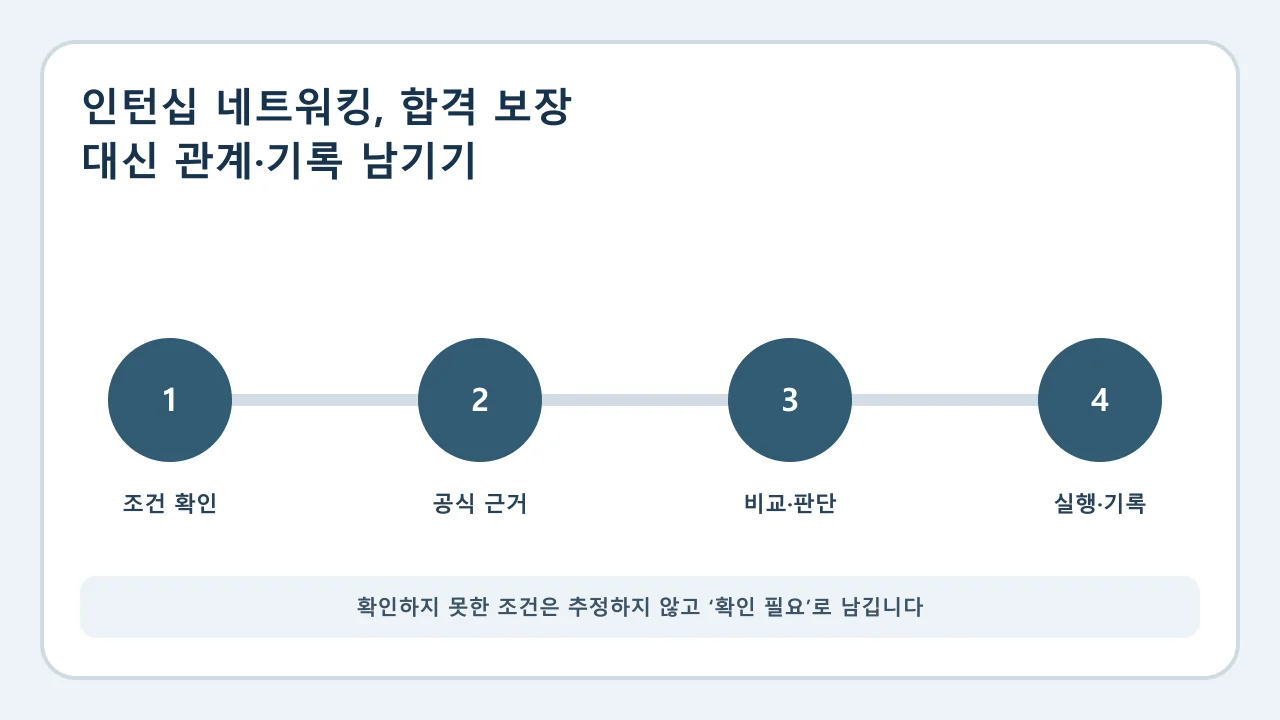 인턴십 네트워킹 확인·비교·실행·기록 순서