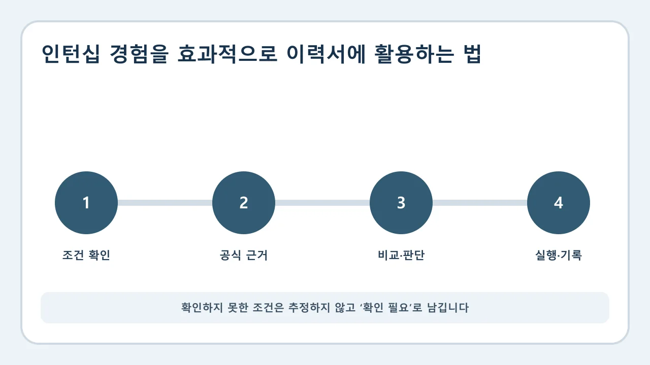 인턴십 경험을 효과적으로 이력서에 활용하는 법 확인·비교·실행·기록 순서