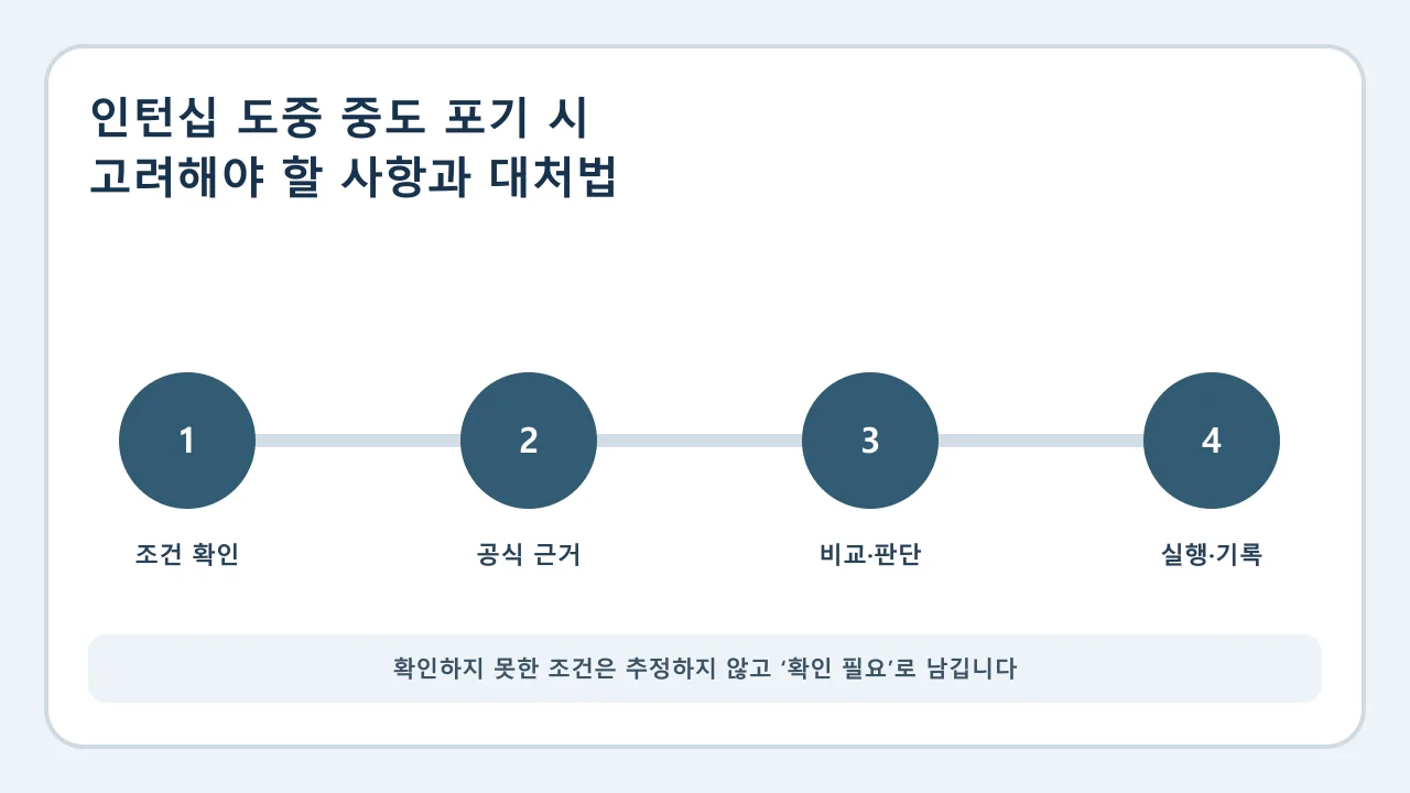 인턴십 도중 중도 포기 시 고려해야 할 사항과 대처법 확인·비교·실행·기록 순서