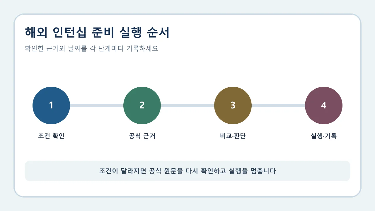 해외 인턴십 준비: 비자·계약·비용 확인 순서 실행 전 확인 순서
