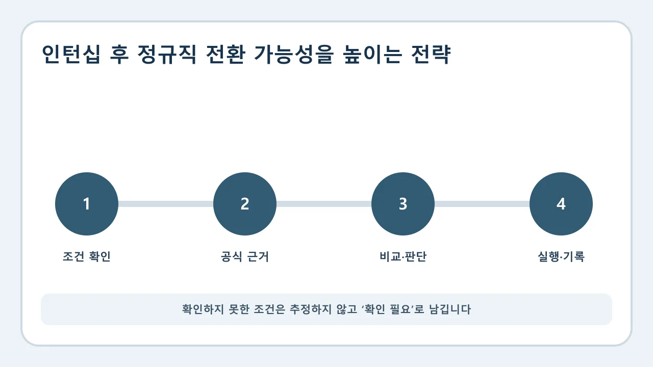 인턴십 후 정규직 전환 가능성을 높이는 전략 확인·비교·실행·기록 순서