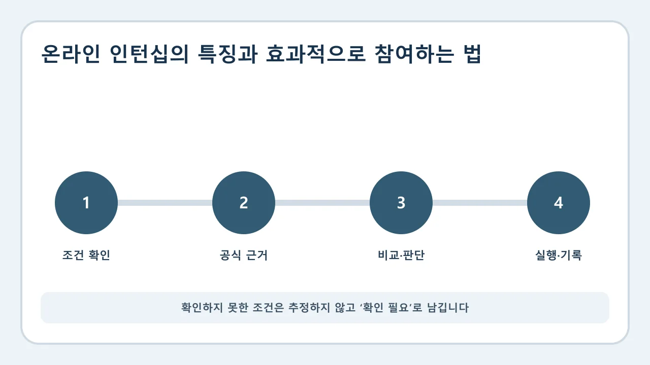 온라인 인턴십의 특징과 효과적으로 참여하는 법 확인·비교·실행·기록 순서