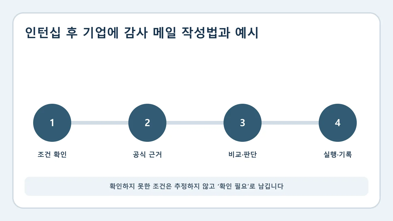 인턴십 후 기업에 감사 메일 작성법과 예시 확인·비교·실행·기록 순서