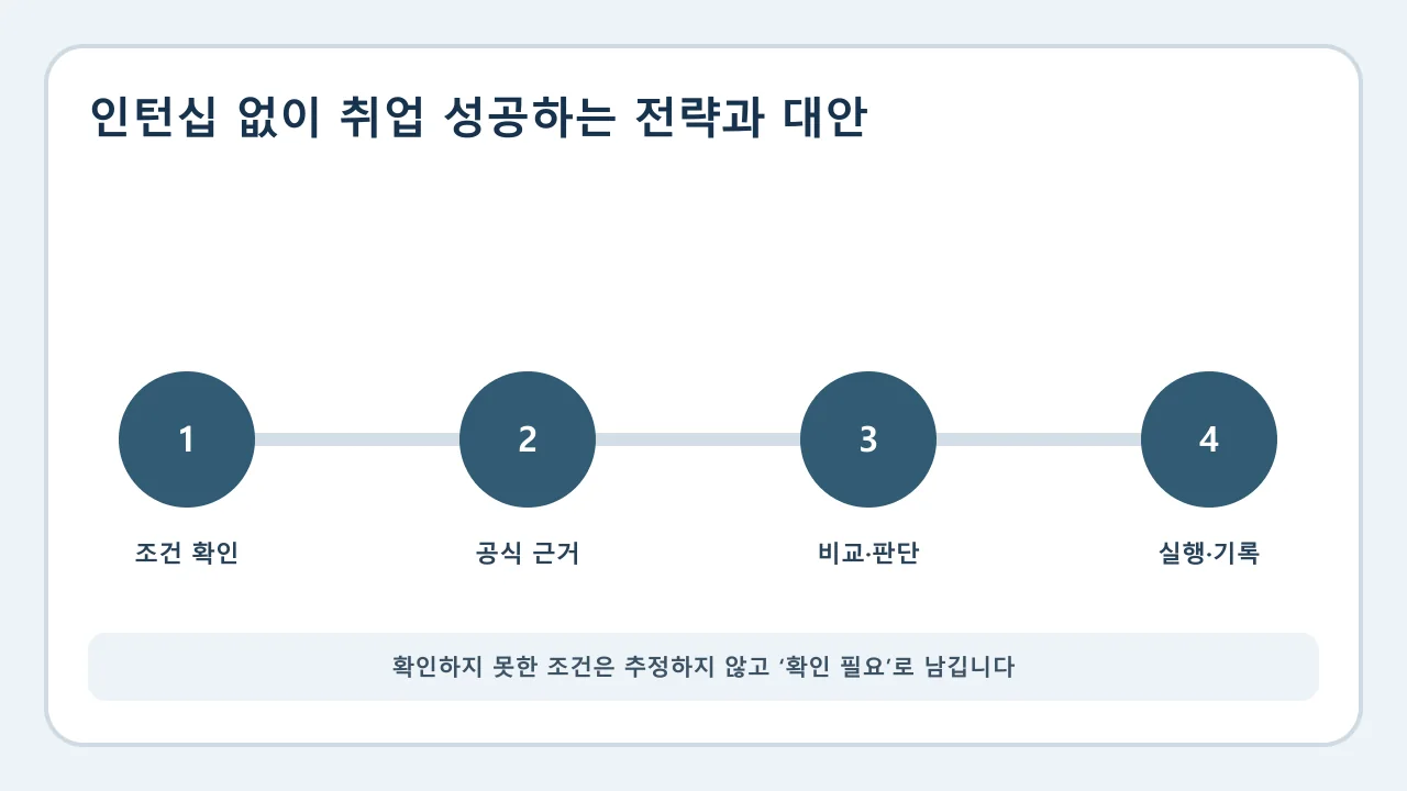 인턴십 없이 취업 성공하는 전략과 대안 확인·비교·실행·기록 순서