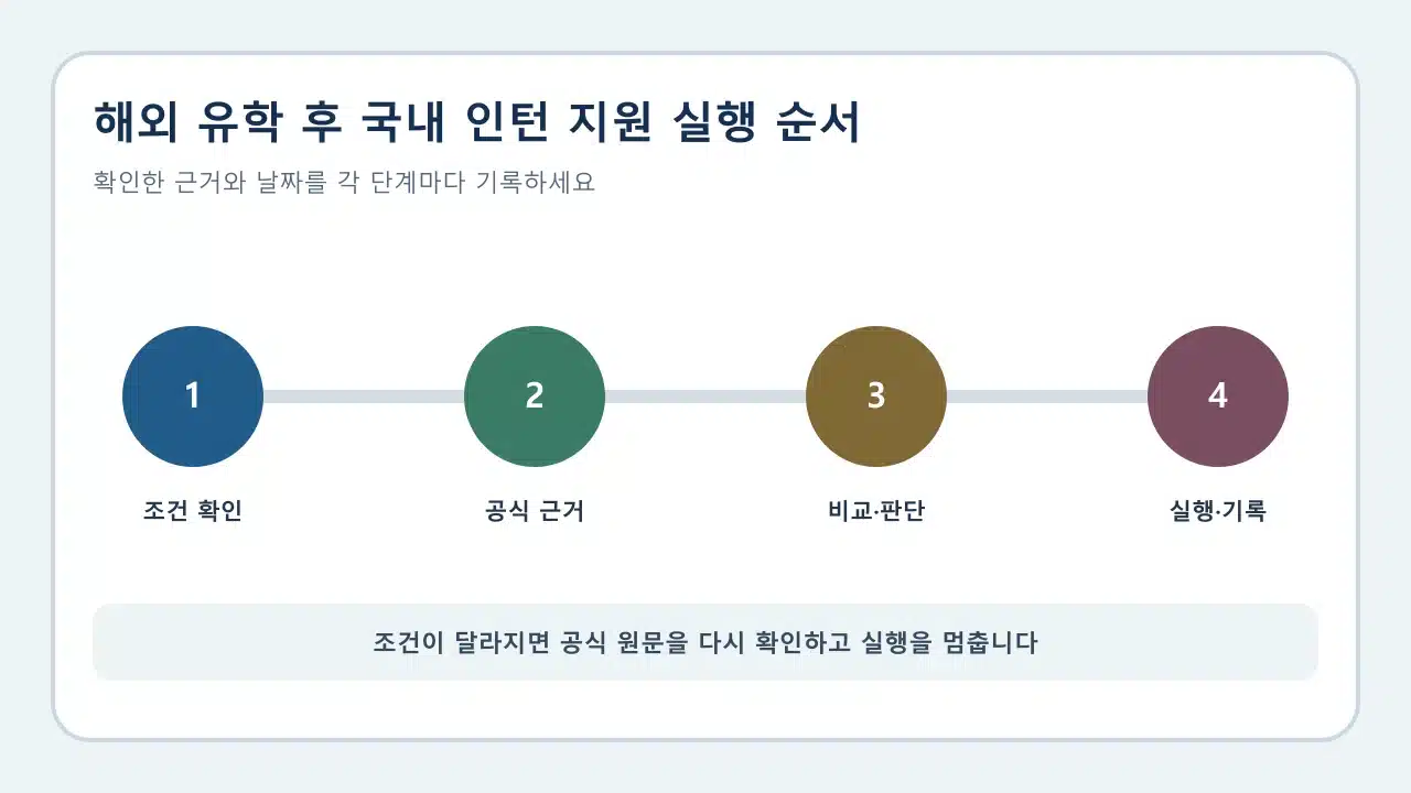 해외 유학 후 국내 인턴 지원: 경험 번역·증빙 순서 실행 전 확인 순서