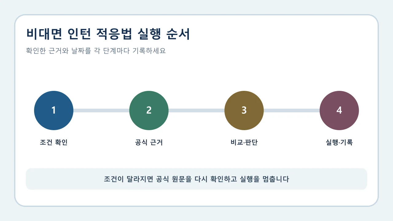 비대면 인턴 적응법: 업무 기록·소통·보안 기준 실행 전 확인 순서