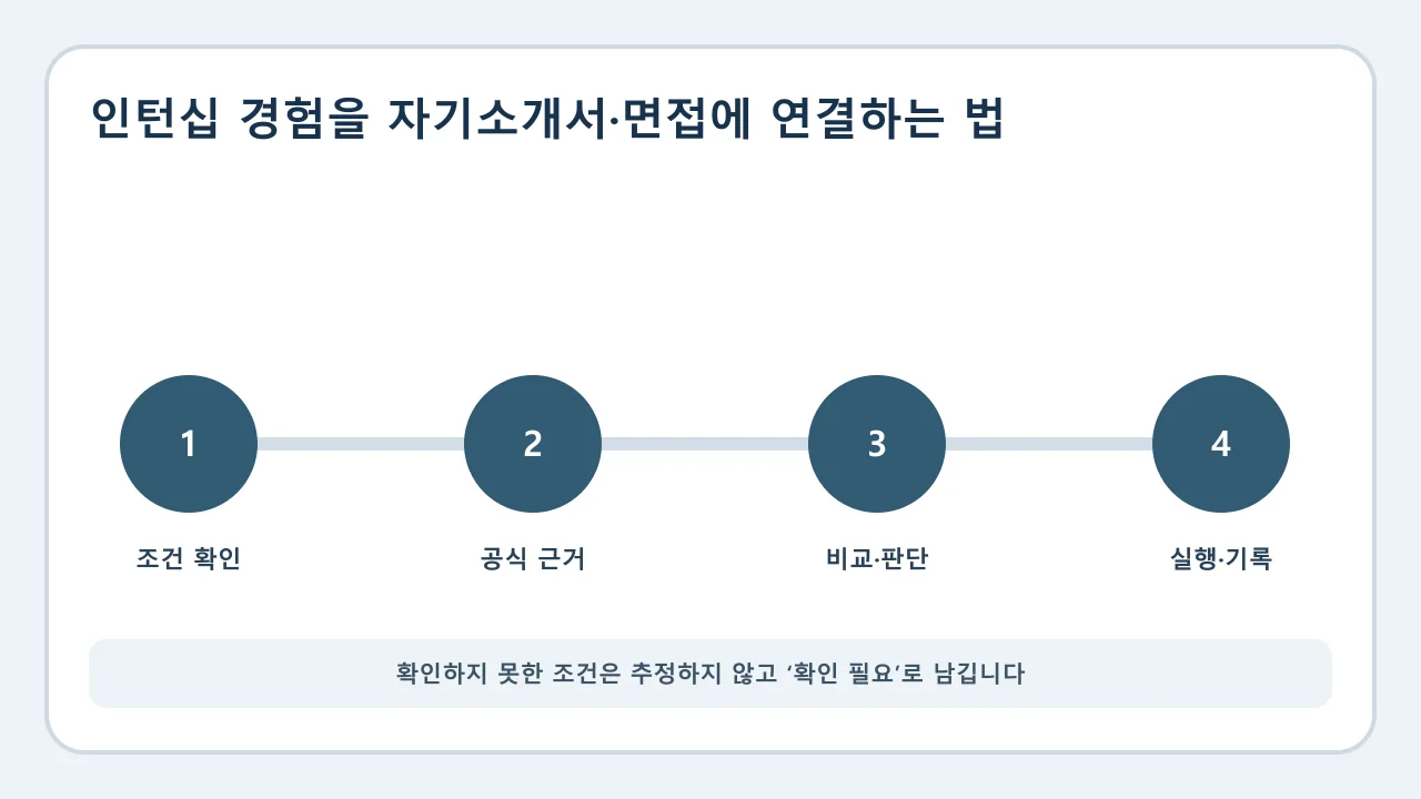 인턴십 경험을 자기소개서·면접에 연결하는 법 확인·비교·실행·기록 순서