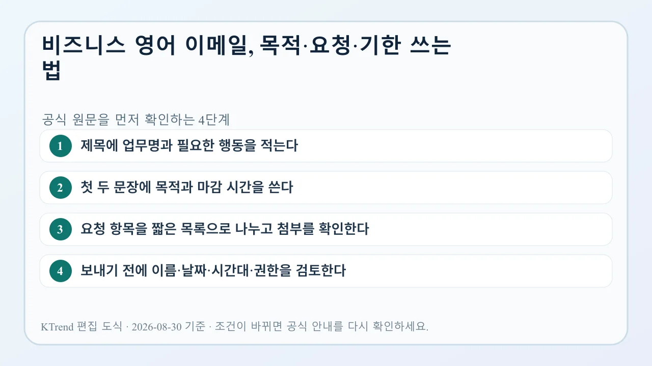 비즈니스 영어 이메일, 목적·요청·기한 쓰는 법 확인 순서