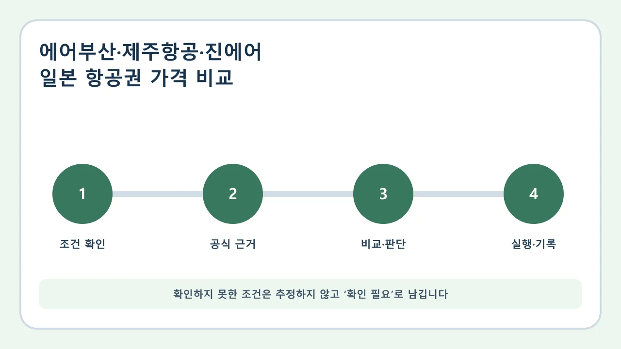 에어부산·제주항공·진에어 확인·비교·실행·기록 순서