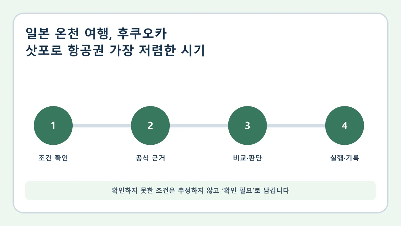 일본 온천 여행 확인·비교·실행·기록 순서