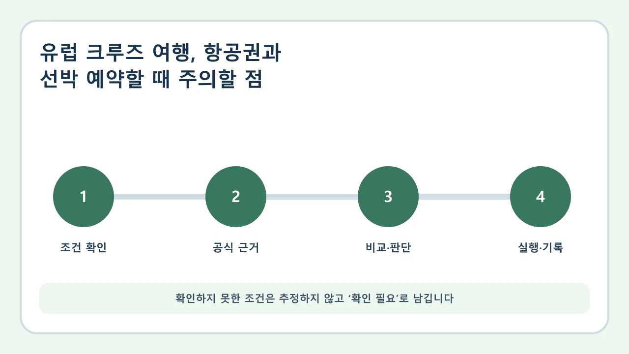 유럽 크루즈 여행 확인·비교·실행·기록 순서