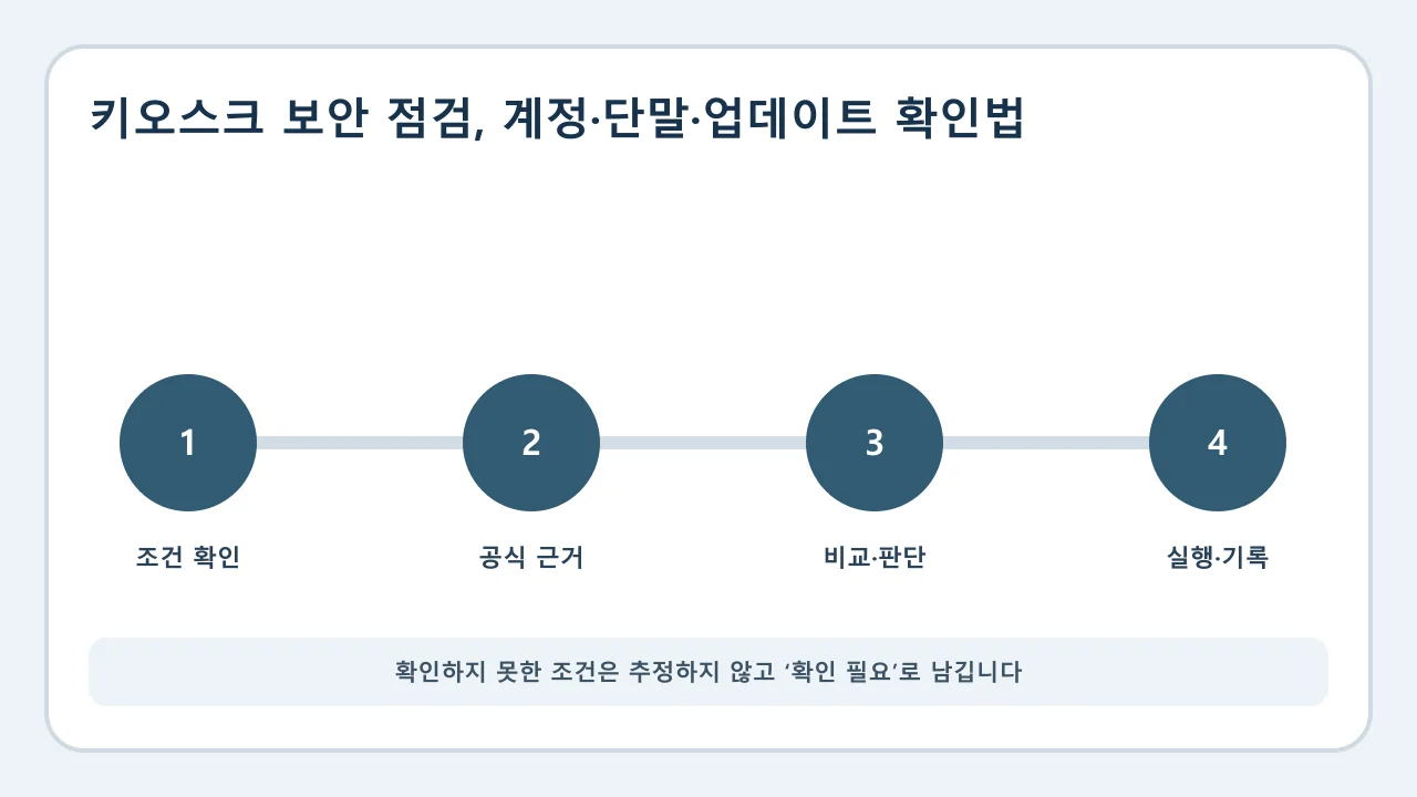 키오스크 보안 점검 확인·비교·실행·기록 순서