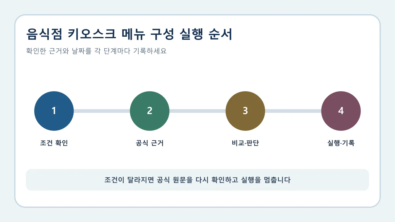 음식점 키오스크 메뉴 구성: 탐색·옵션·결제 흐름 실행 전 확인 순서