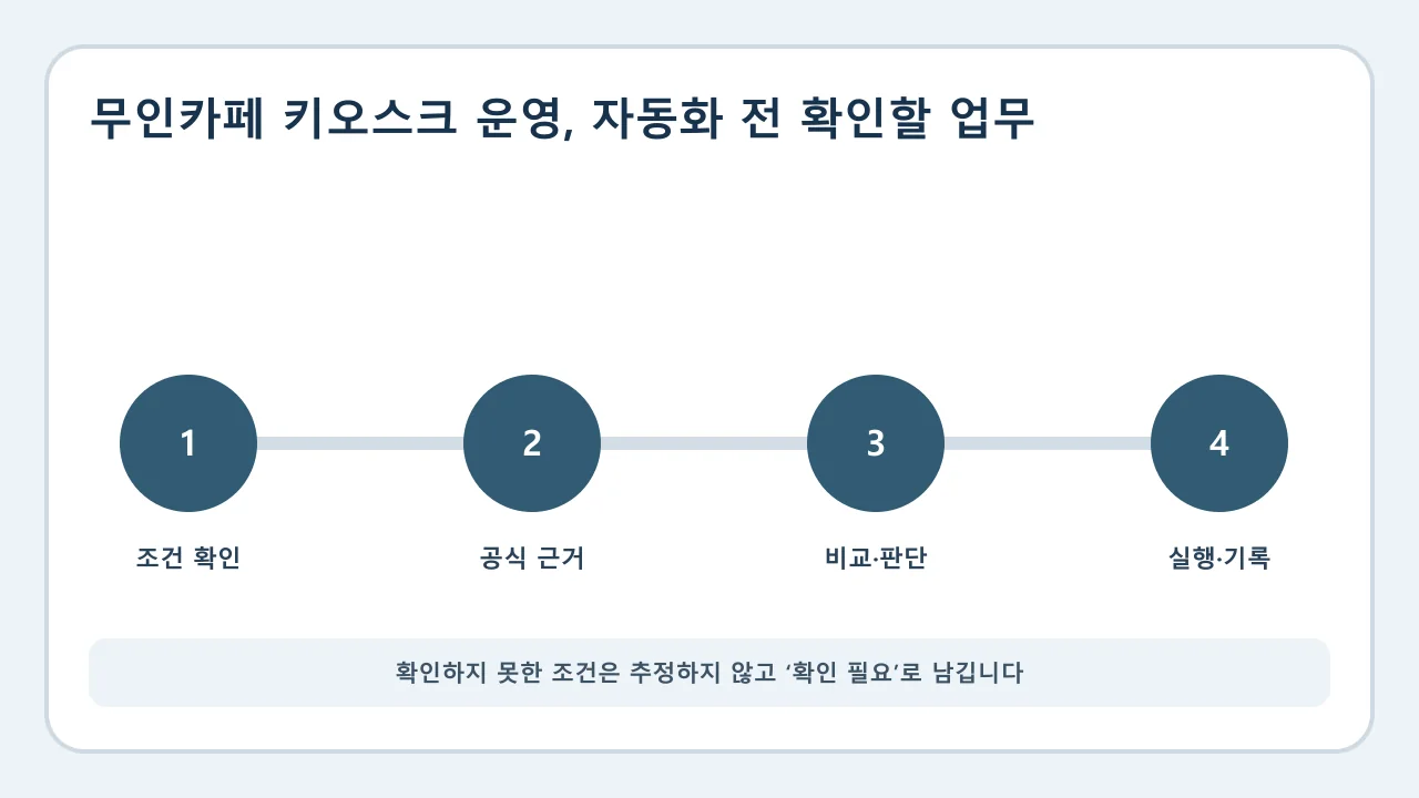 무인카페 키오스크 운영 확인·비교·실행·기록 순서
