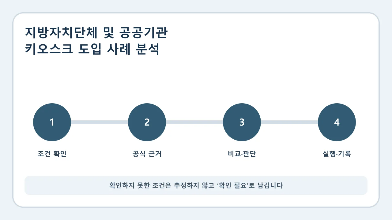 지방자치단체 및 공공기관 키오스크 도입 사례 분석 확인·비교·실행·기록 순서