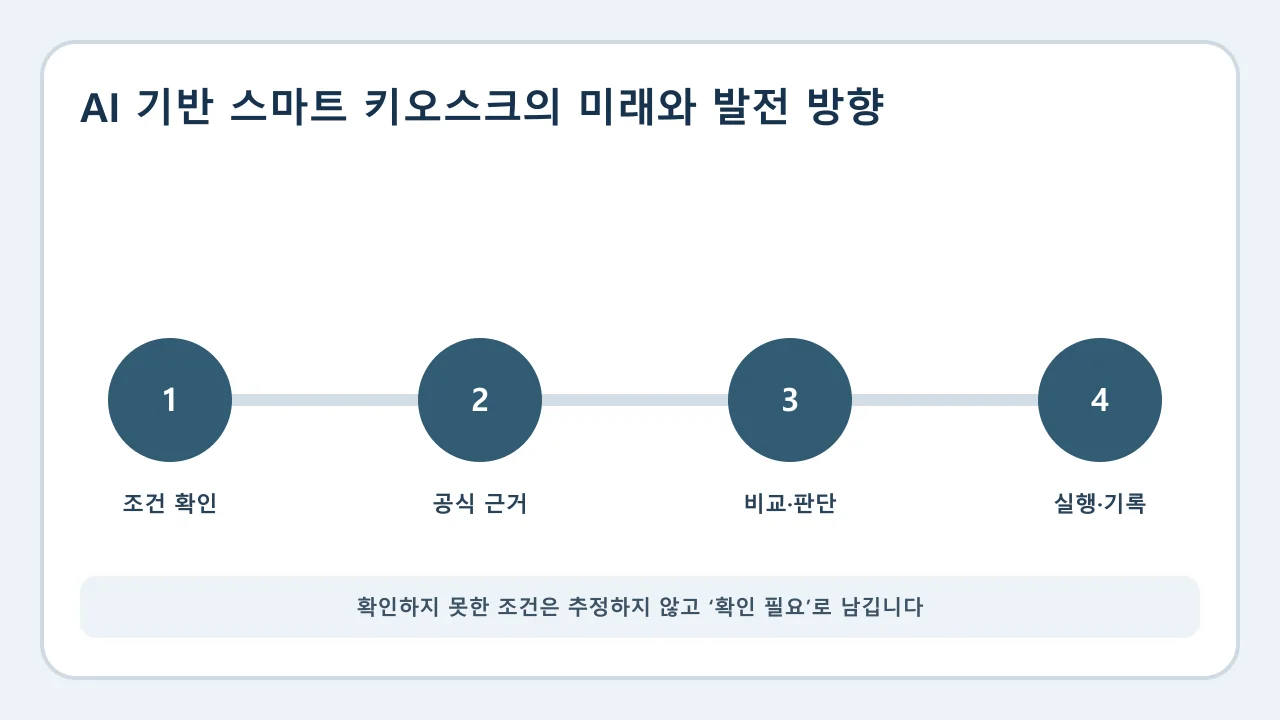 AI 기반 스마트 키오스크의 미래와 발전 방향 확인·비교·실행·기록 순서