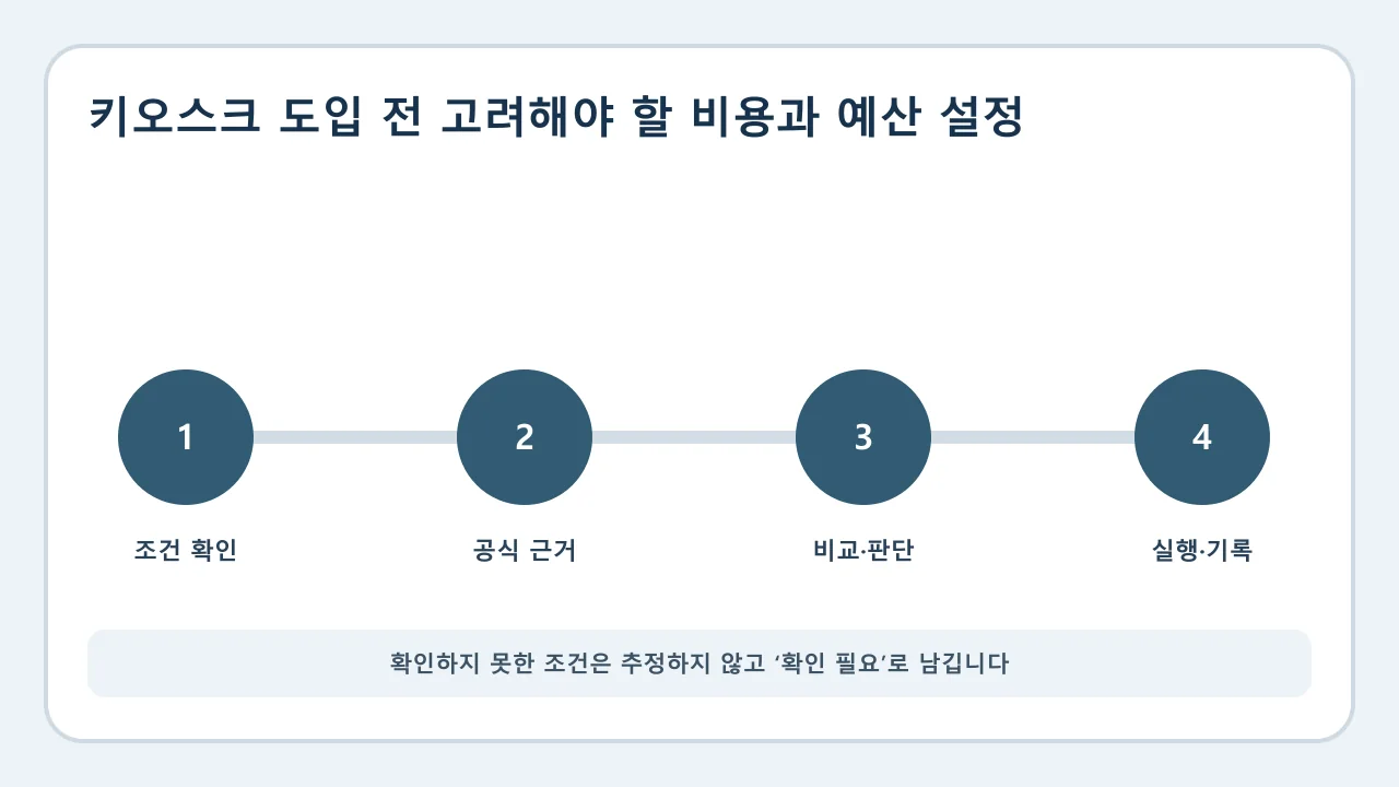 키오스크 도입 전 고려해야 할 비용과 예산 설정 확인·비교·실행·기록 순서