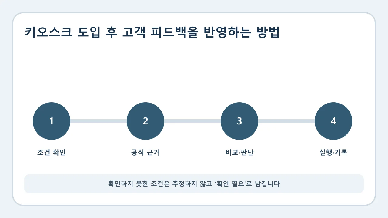 키오스크 도입 후 고객 피드백을 반영하는 방법 확인·비교·실행·기록 순서