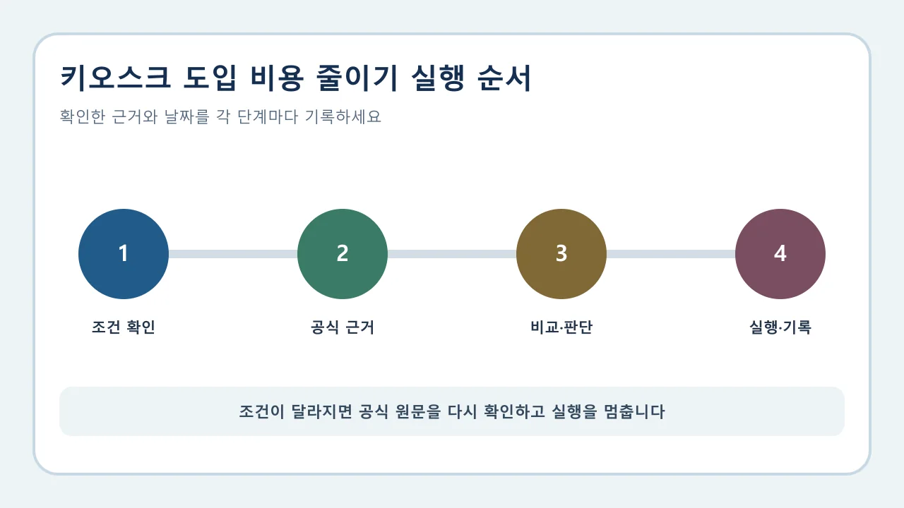 키오스크 도입 비용 줄이기: 총비용·파일럿 점검 실행 전 확인 순서