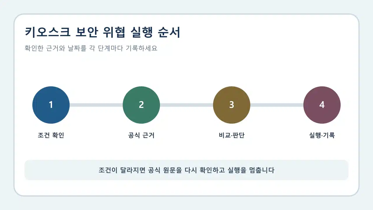 키오스크 보안 위협: 변조·원격접속·정보 노출 점검 실행 전 확인 순서