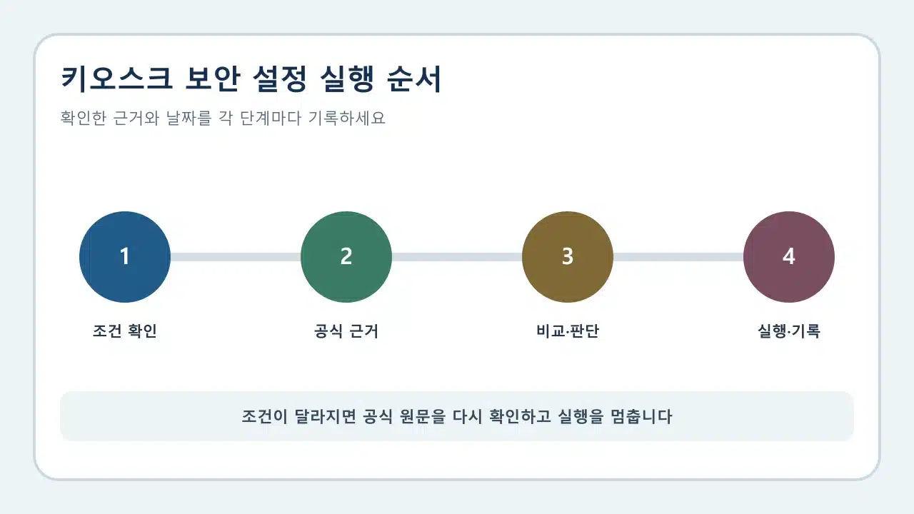 키오스크 보안 설정: 최소 권한·허용목록·복구 절차 실행 전 확인 순서