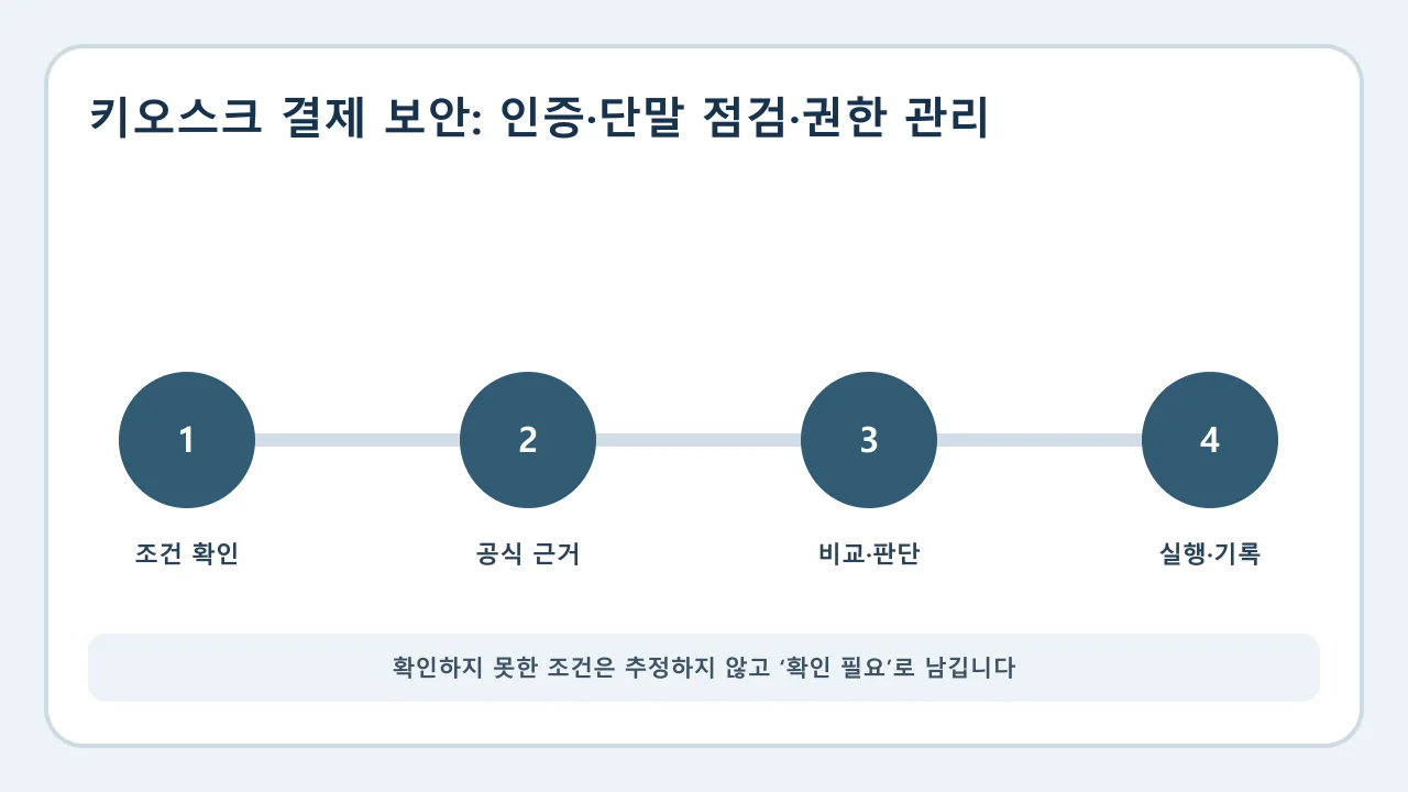 키오스크 결제 보안 확인·비교·실행·기록 순서