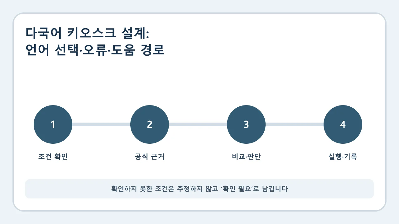 다국어 키오스크 설계 확인·비교·실행·기록 순서