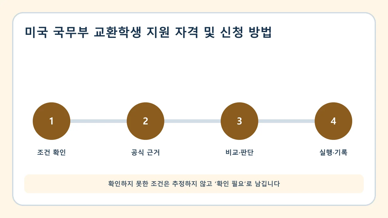 미국 국무부 교환학생 지원 자격 및 신청 방법 확인·비교·실행·기록 순서