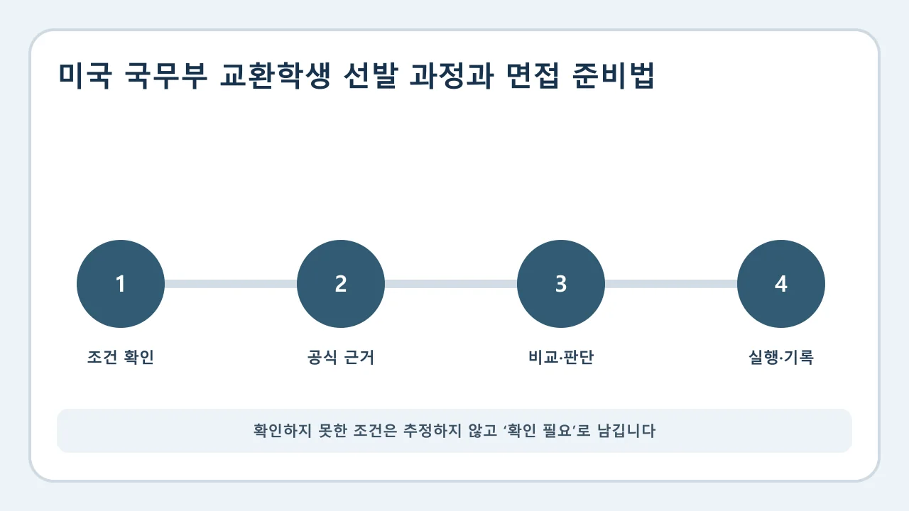 미국 국무부 교환학생 선발 과정과 면접 준비법 확인·비교·실행·기록 순서
