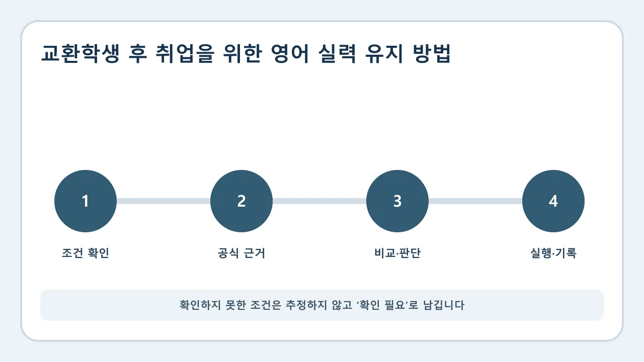 교환학생 후 취업을 위한 영어 실력 유지 방법 확인·비교·실행·기록 순서
