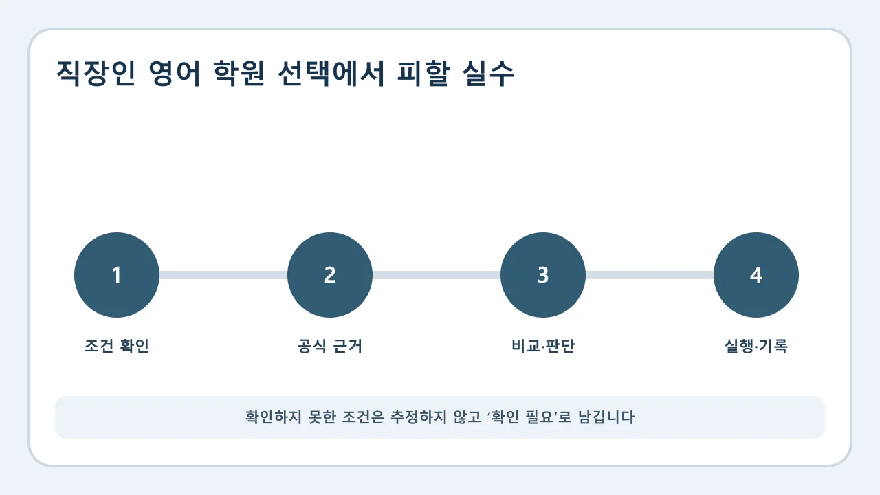 직장인 영어 학원 선택에서 피할 실수 확인·비교·실행·기록 순서